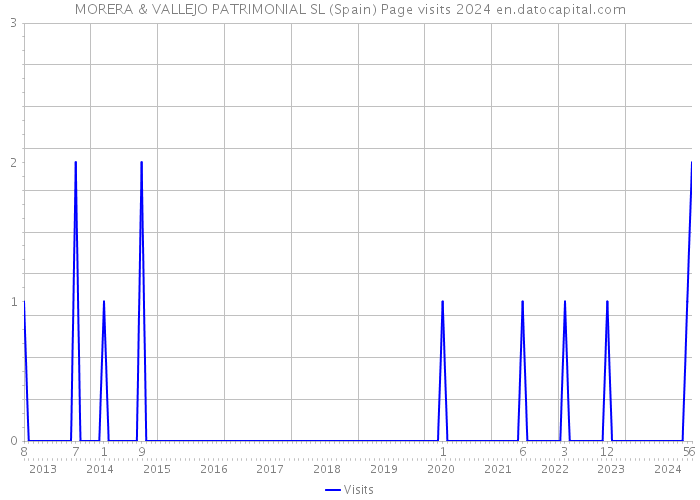 MORERA & VALLEJO PATRIMONIAL SL (Spain) Page visits 2024 