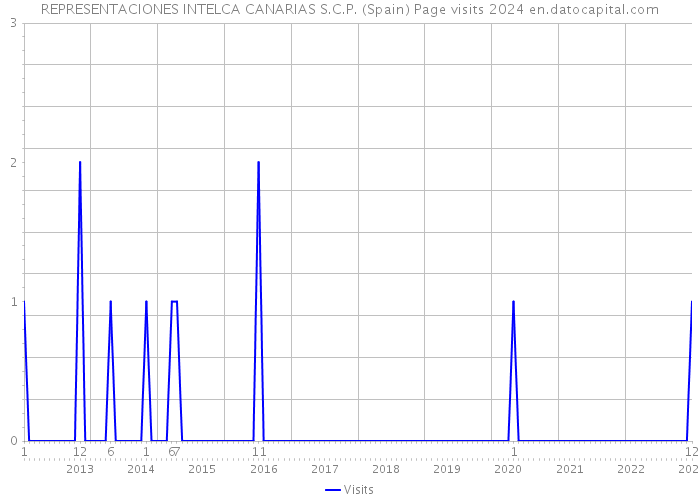 REPRESENTACIONES INTELCA CANARIAS S.C.P. (Spain) Page visits 2024 