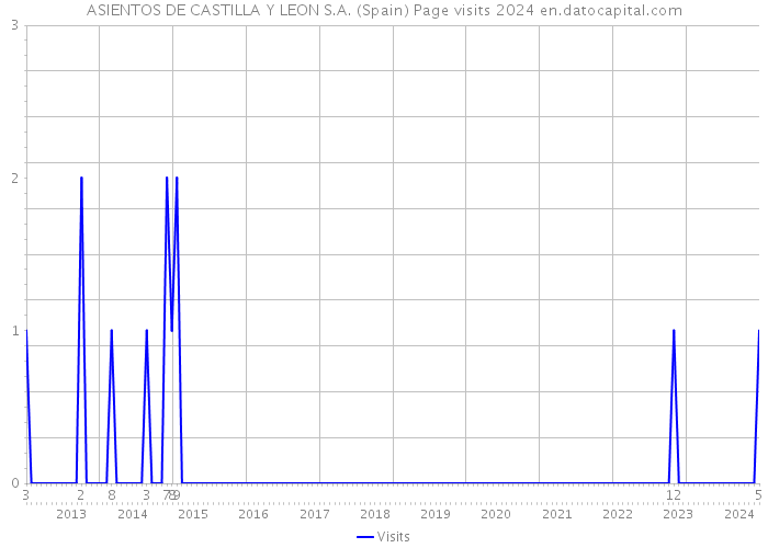 ASIENTOS DE CASTILLA Y LEON S.A. (Spain) Page visits 2024 