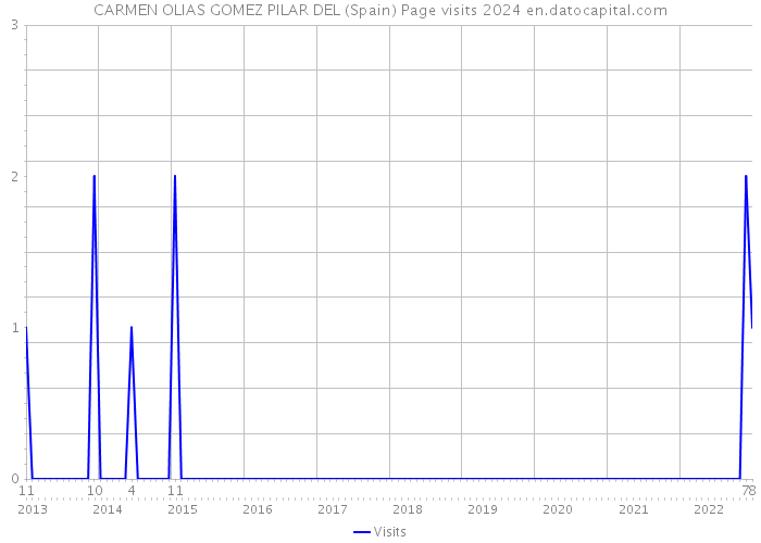 CARMEN OLIAS GOMEZ PILAR DEL (Spain) Page visits 2024 