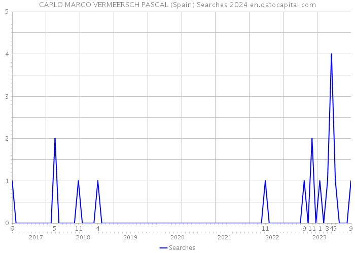 CARLO MARGO VERMEERSCH PASCAL (Spain) Searches 2024 