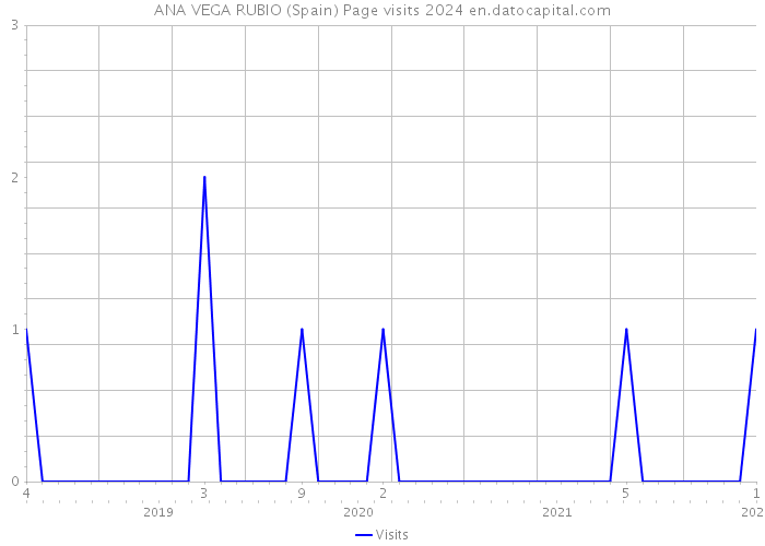 ANA VEGA RUBIO (Spain) Page visits 2024 
