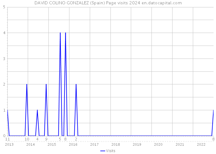 DAVID COLINO GONZALEZ (Spain) Page visits 2024 