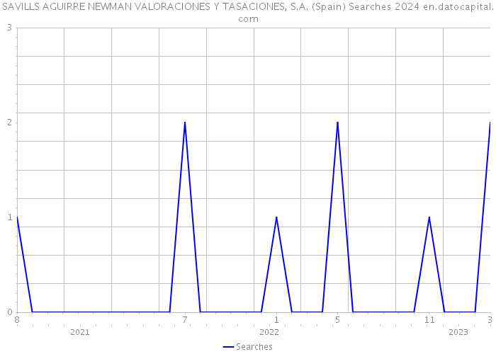 SAVILLS AGUIRRE NEWMAN VALORACIONES Y TASACIONES, S.A. (Spain) Searches 2024 