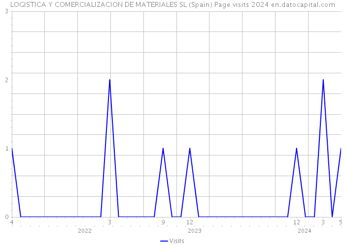 LOGISTICA Y COMERCIALIZACION DE MATERIALES SL (Spain) Page visits 2024 