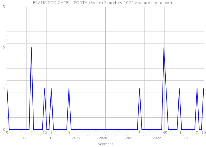 FRANCISCO GATELL PORTA (Spain) Searches 2024 