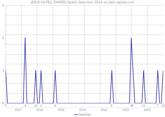 JESUS GATELL PAMIES (Spain) Searches 2024 