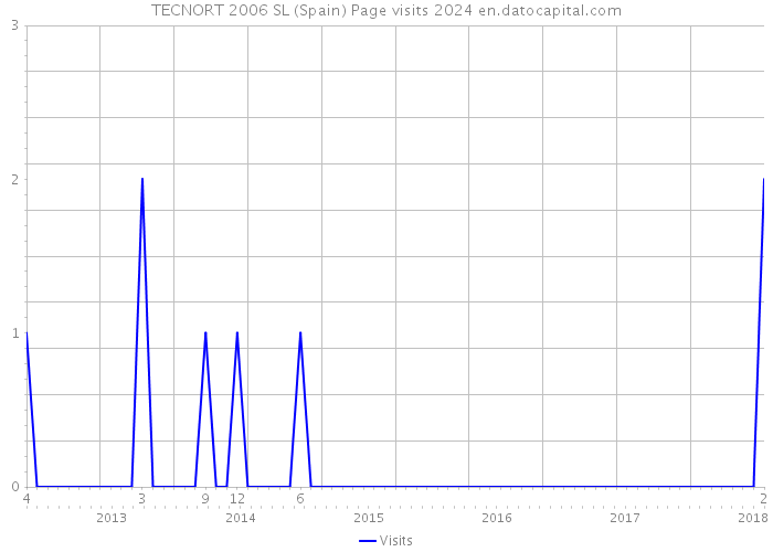 TECNORT 2006 SL (Spain) Page visits 2024 