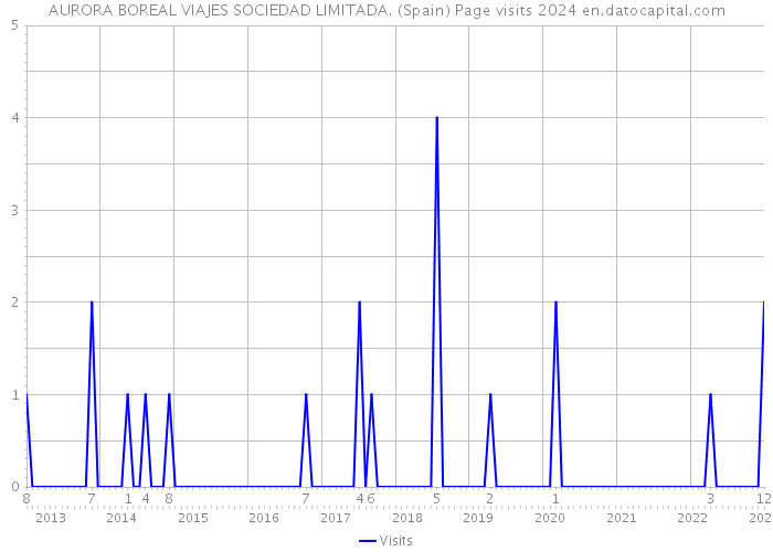 AURORA BOREAL VIAJES SOCIEDAD LIMITADA. (Spain) Page visits 2024 