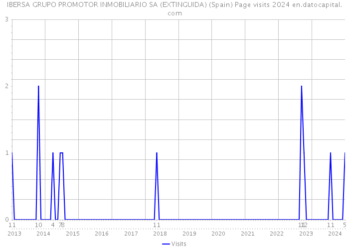 IBERSA GRUPO PROMOTOR INMOBILIARIO SA (EXTINGUIDA) (Spain) Page visits 2024 