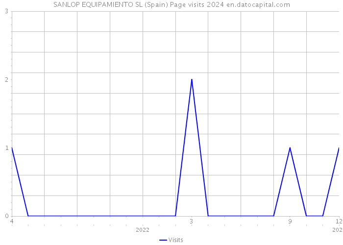 SANLOP EQUIPAMIENTO SL (Spain) Page visits 2024 