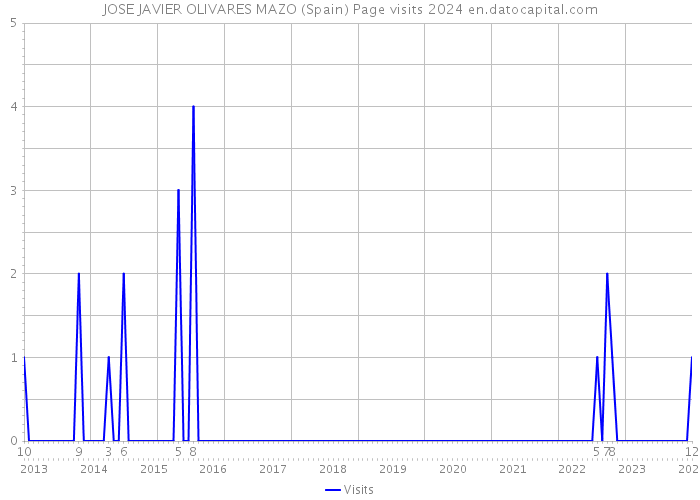 JOSE JAVIER OLIVARES MAZO (Spain) Page visits 2024 