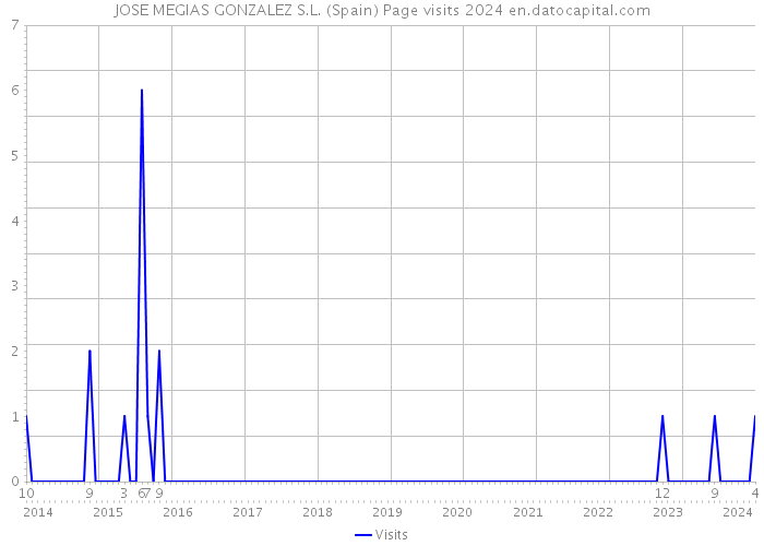 JOSE MEGIAS GONZALEZ S.L. (Spain) Page visits 2024 