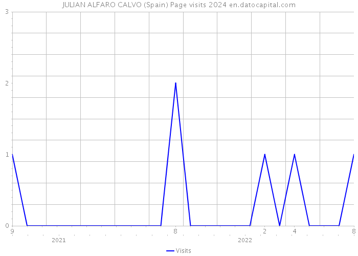 JULIAN ALFARO CALVO (Spain) Page visits 2024 
