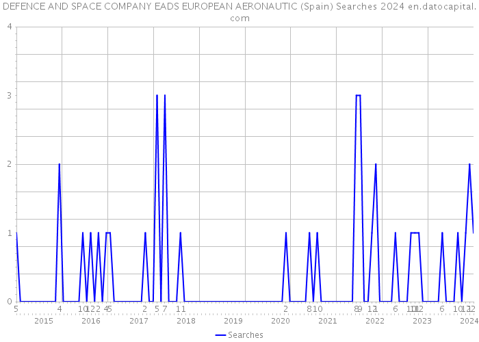 DEFENCE AND SPACE COMPANY EADS EUROPEAN AERONAUTIC (Spain) Searches 2024 