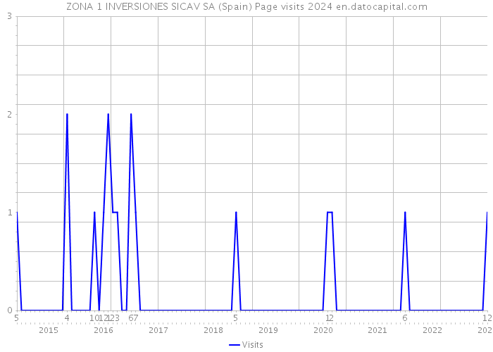 ZONA 1 INVERSIONES SICAV SA (Spain) Page visits 2024 