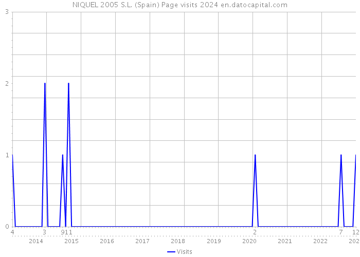 NIQUEL 2005 S.L. (Spain) Page visits 2024 