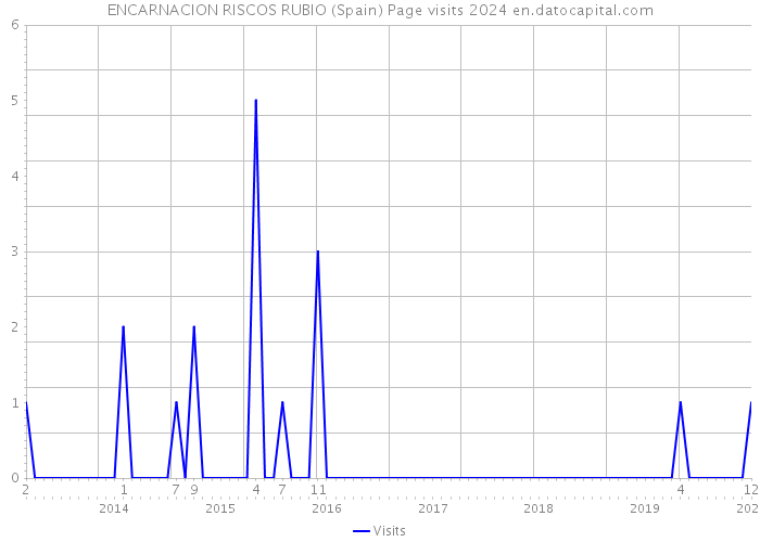 ENCARNACION RISCOS RUBIO (Spain) Page visits 2024 