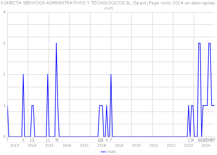 KONECTA SERVICIOS ADMINISTRATIVOS Y TECNOLOGICOS SL. (Spain) Page visits 2024 
