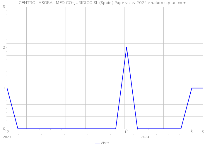 CENTRO LABORAL MEDICO-JURIDICO SL (Spain) Page visits 2024 