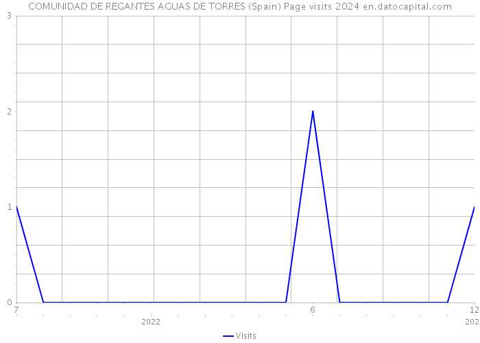 COMUNIDAD DE REGANTES AGUAS DE TORRES (Spain) Page visits 2024 