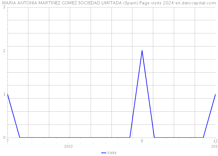 MARIA ANTONIA MARTINEZ GOMEZ SOCIEDAD LIMITADA (Spain) Page visits 2024 