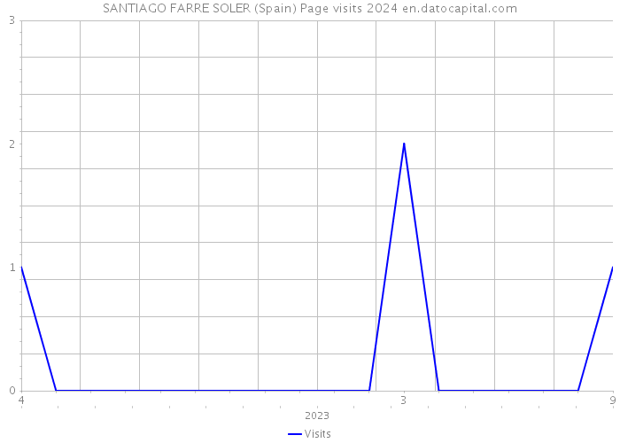 SANTIAGO FARRE SOLER (Spain) Page visits 2024 