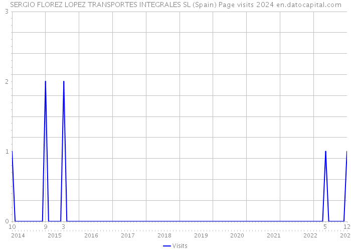 SERGIO FLOREZ LOPEZ TRANSPORTES INTEGRALES SL (Spain) Page visits 2024 