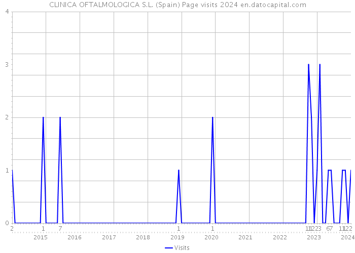 CLINICA OFTALMOLOGICA S.L. (Spain) Page visits 2024 