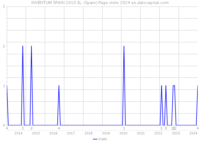 INVENTUM SPAIN 2010 SL. (Spain) Page visits 2024 