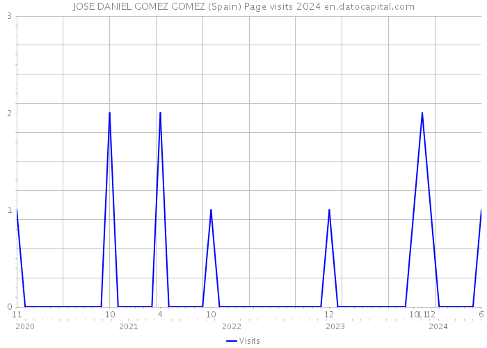 JOSE DANIEL GOMEZ GOMEZ (Spain) Page visits 2024 