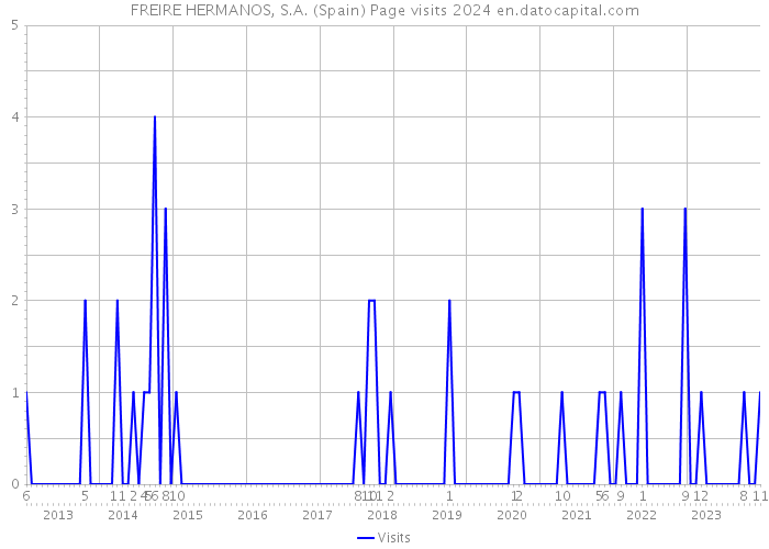 FREIRE HERMANOS, S.A. (Spain) Page visits 2024 