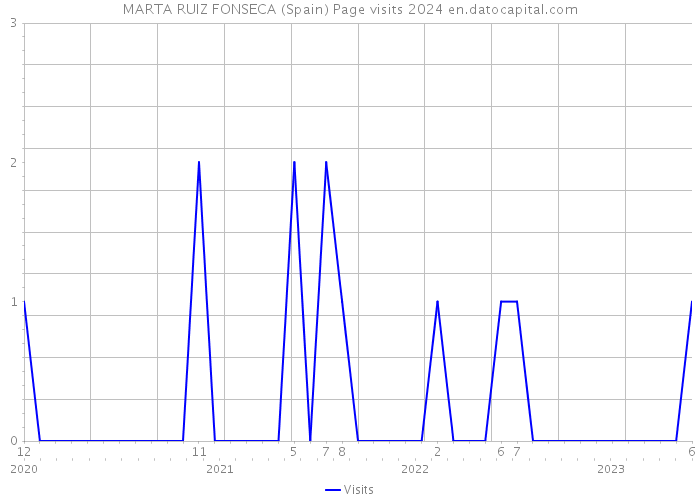 MARTA RUIZ FONSECA (Spain) Page visits 2024 