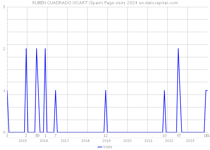 RUBEN CUADRADO XICART (Spain) Page visits 2024 