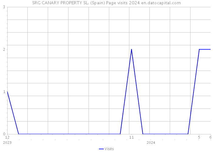 SRG CANARY PROPERTY SL. (Spain) Page visits 2024 