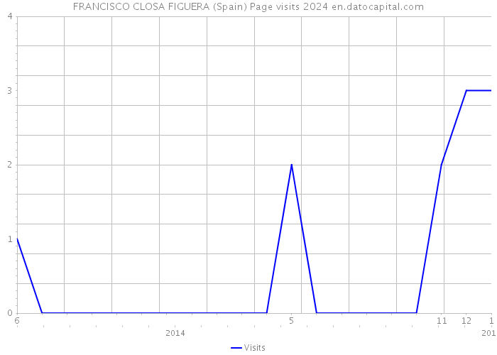 FRANCISCO CLOSA FIGUERA (Spain) Page visits 2024 