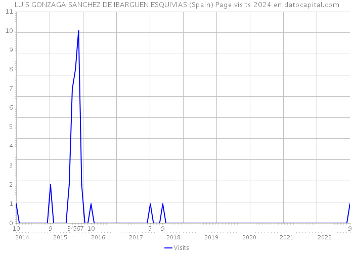 LUIS GONZAGA SANCHEZ DE IBARGUEN ESQUIVIAS (Spain) Page visits 2024 
