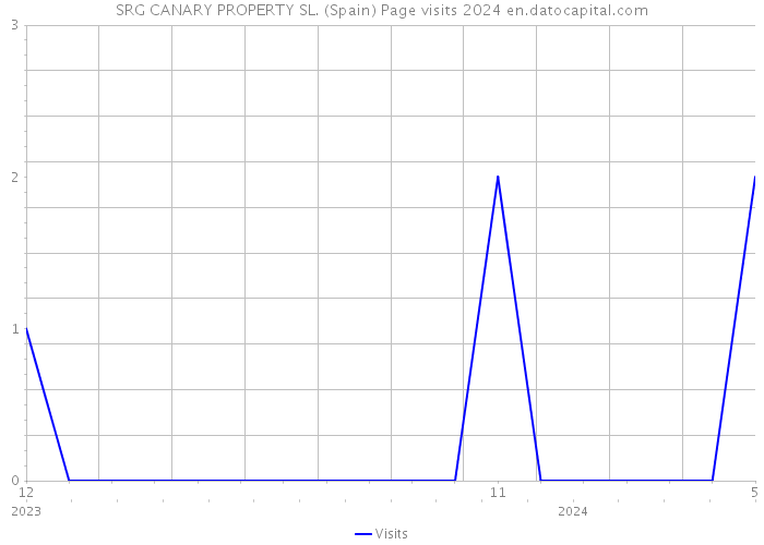 SRG CANARY PROPERTY SL. (Spain) Page visits 2024 