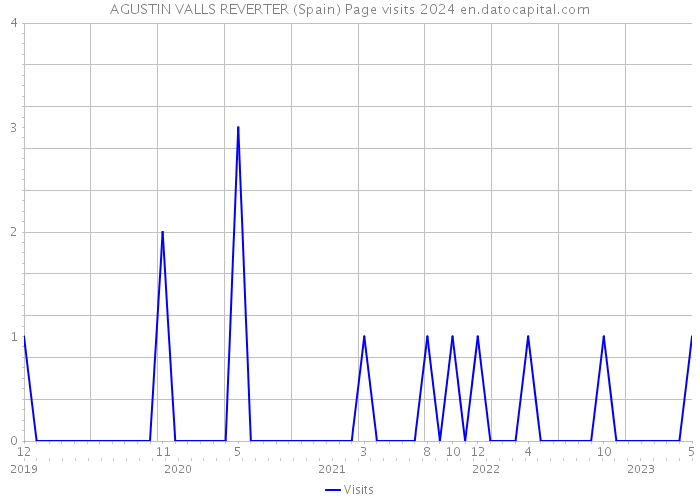 AGUSTIN VALLS REVERTER (Spain) Page visits 2024 