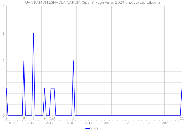 JUAN RAMON ESNAOLA GARCIA (Spain) Page visits 2024 