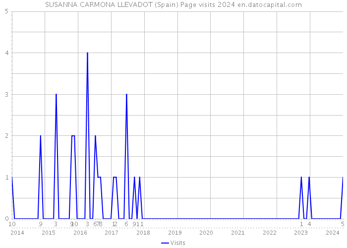 SUSANNA CARMONA LLEVADOT (Spain) Page visits 2024 