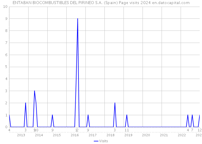 ENTABAN BIOCOMBUSTIBLES DEL PIRINEO S.A. (Spain) Page visits 2024 