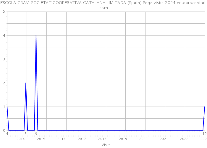 ESCOLA GRAVI SOCIETAT COOPERATIVA CATALANA LIMITADA (Spain) Page visits 2024 
