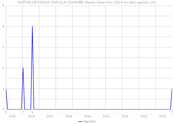 ANTONI DE PADUA CARULLA GUARNER (Spain) Searches 2024 