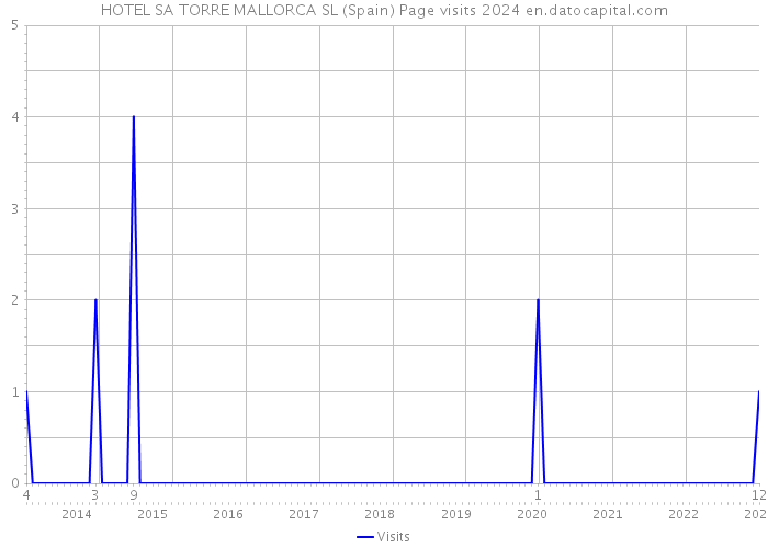 HOTEL SA TORRE MALLORCA SL (Spain) Page visits 2024 