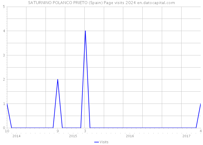 SATURNINO POLANCO PRIETO (Spain) Page visits 2024 