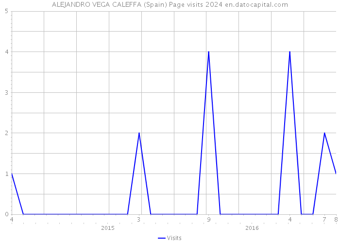 ALEJANDRO VEGA CALEFFA (Spain) Page visits 2024 
