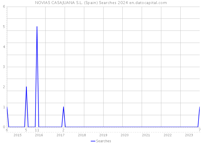 NOVIAS CASAJUANA S.L. (Spain) Searches 2024 