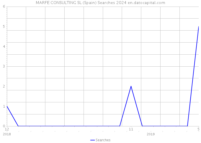 MARFE CONSULTING SL (Spain) Searches 2024 