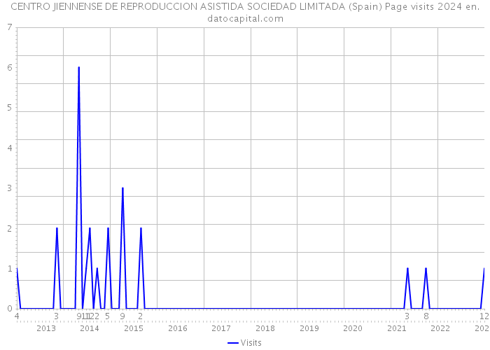 CENTRO JIENNENSE DE REPRODUCCION ASISTIDA SOCIEDAD LIMITADA (Spain) Page visits 2024 